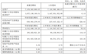 R늚⹫2021꼾ȈI(yng)I(y)ͬL(chng)78.03%