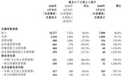 TCLl(f)ڶȘI(y)(j)棺I(yng)L(chng)36.6%